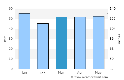 Melton Mowbray average rain in March