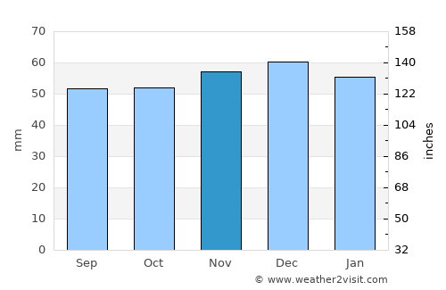 Melton Mowbray average rain in November