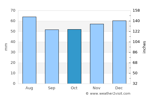 Melton Mowbray average rain in October
