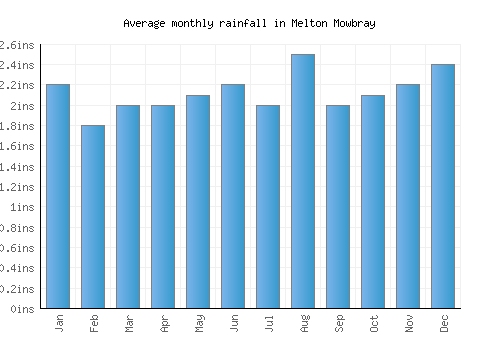 Melton Mowbray monthly rainfall chart (inches)