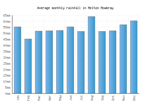 Melton Mowbray monthly rainfall chart (mm)