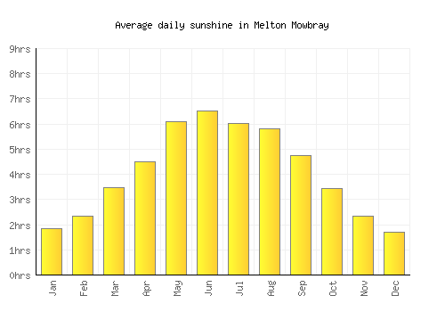 Melton Mowbray average daily sunshine chart