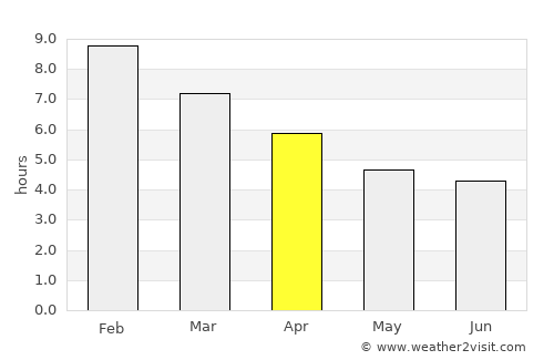 Melton West average rain in April