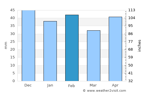 Melton West average rain in February