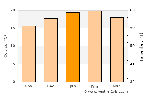 Melton West average temperature in January