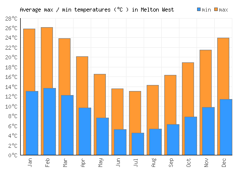 Melton West average minimum / maximum temperatures (Celsius)