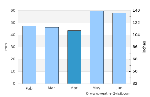 Melun average rain in April