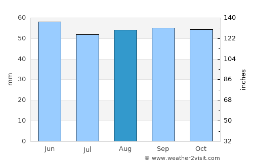 Melun average rain in August