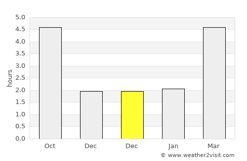 Melun average rain in December