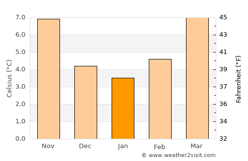 Melun average temperature in January