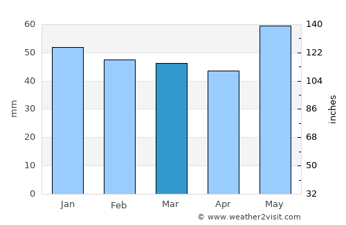 Melun average rain in March