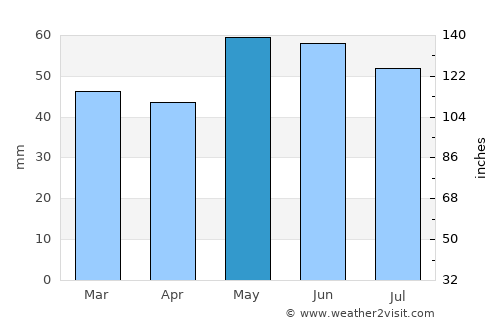 Melun average rain in May