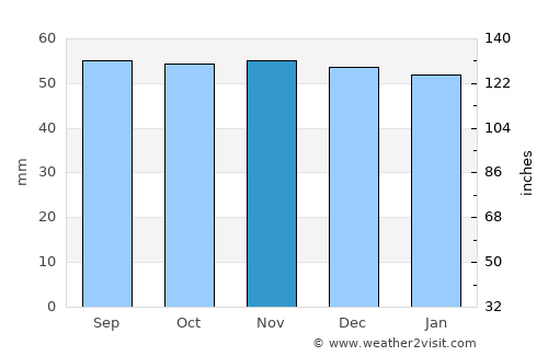 Melun average rain in November