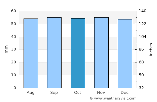 Melun average rain in October