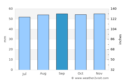 Melun average rain in September