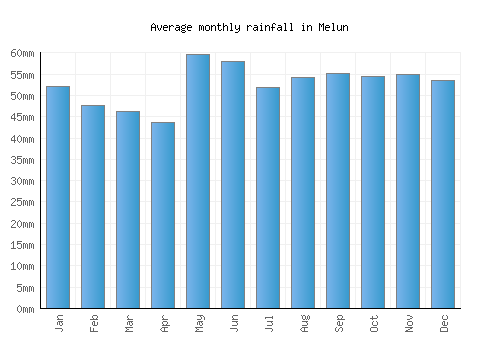 Melun monthly rainfall chart (mm)