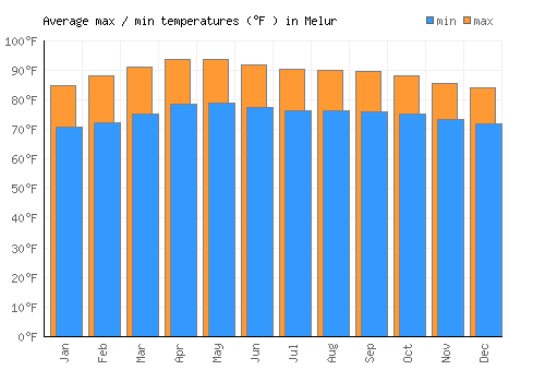 Melur average minimum / maximum temperatures (Fahrenheit)