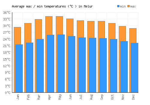 Melur average minimum / maximum temperatures (Celsius)