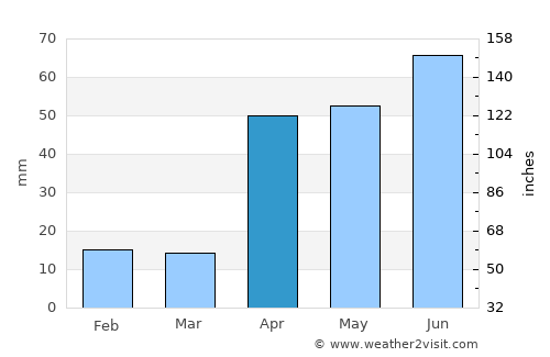 Melur average rain in April