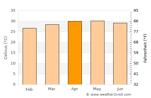 Melur average temperature in April