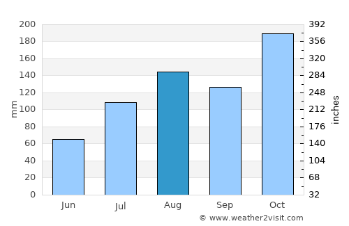 Melur average rain in August