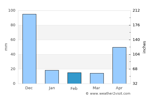 Melur average rain in February