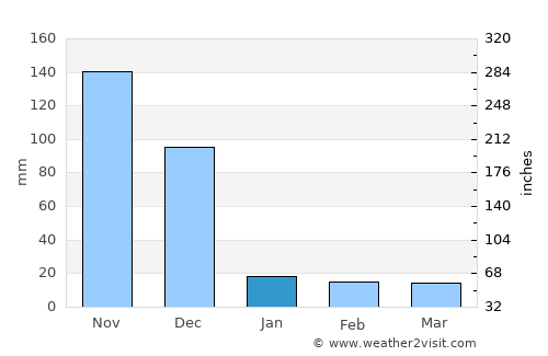 Melur average rain in January