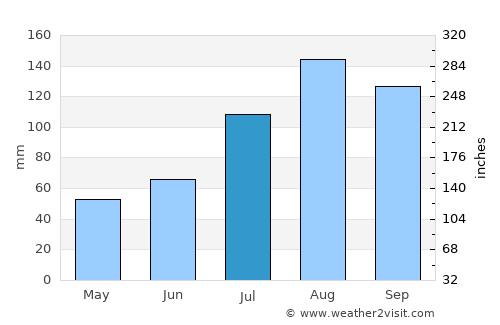 Melur average rain in July
