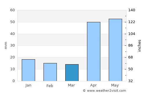Melur average rain in March