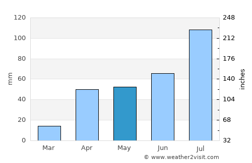 Melur average rain in May