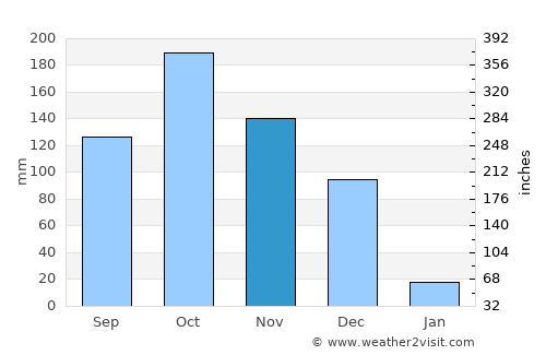 Melur average rain in November