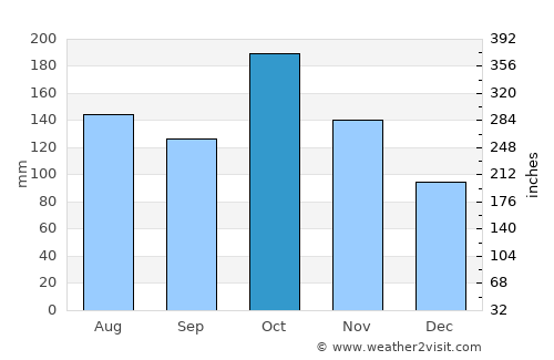 Melur average rain in October