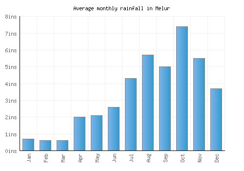 Melur monthly rainfall chart (inches)