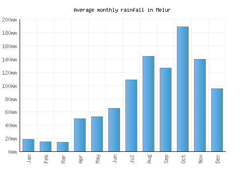 Melur monthly rainfall chart (mm)