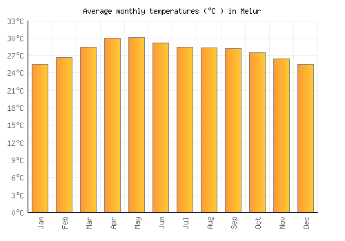 Melur average temperature chart (Celsius)
