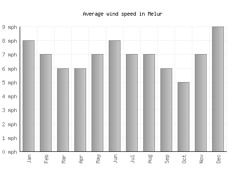Melur average winspeed by month (mph)