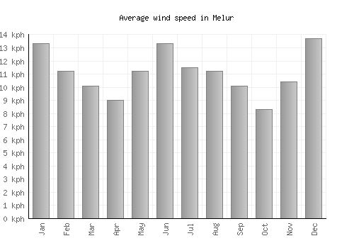 Melur average winspeed by month (km/h)
