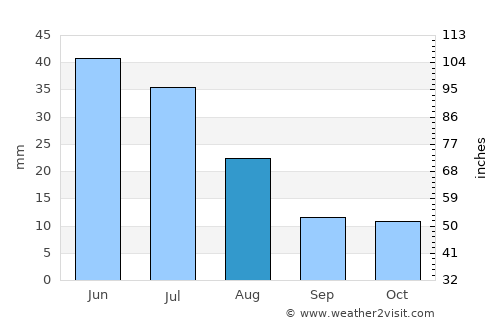 Melville average rain in August