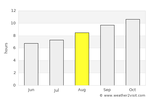 Melville average rain in August