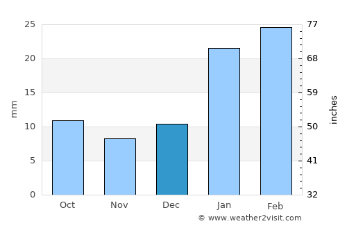 Melville average rain in December