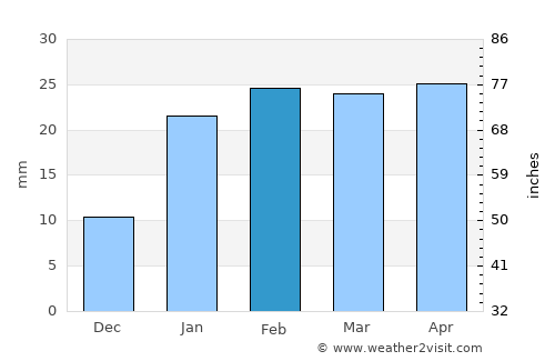Melville average rain in February