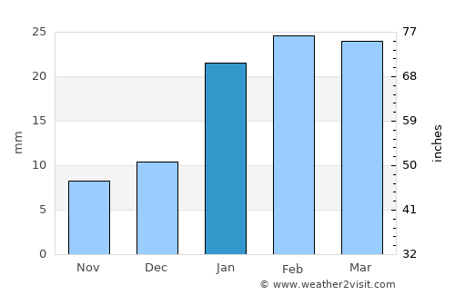 Melville average rain in January