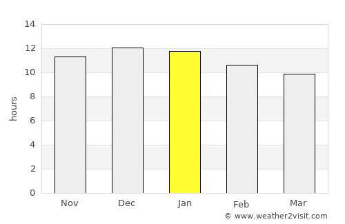 Melville average rain in January