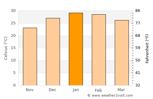 Melville average temperature in January