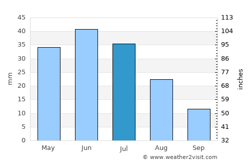 Melville average rain in July