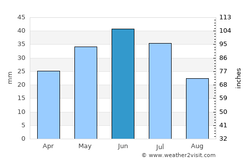 Melville average rain in June