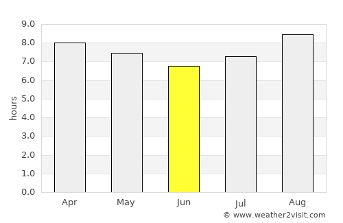 Melville average rain in June