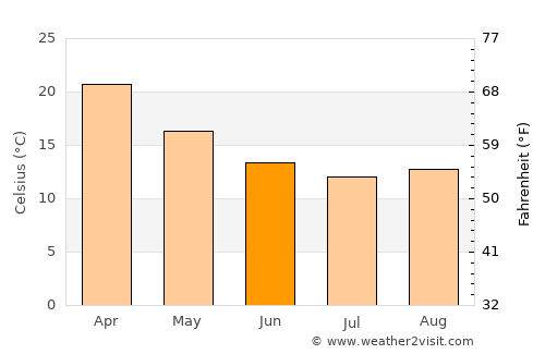 Melville average temperature in June