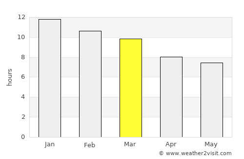 Melville average rain in March
