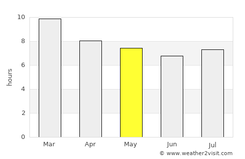 Melville average rain in May